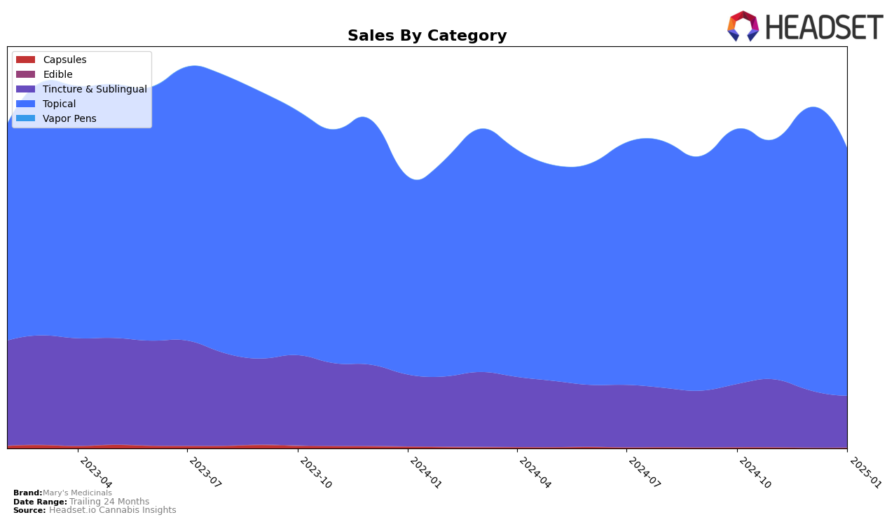 Mary's Medicinals Historical Sales by Category