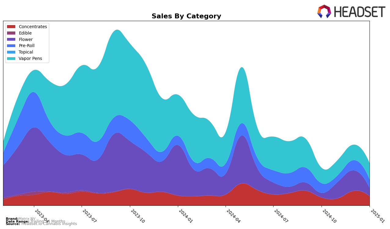 Matrix NV Historical Sales by Category