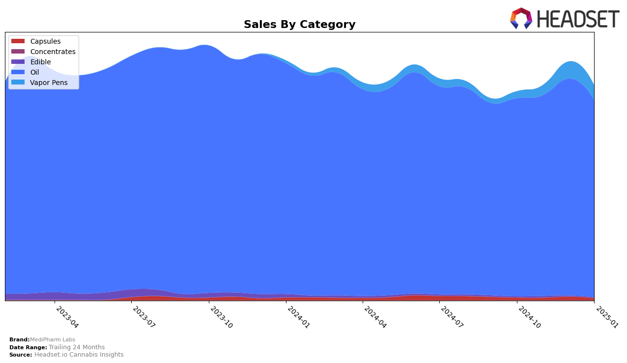 MediPharm Labs Historical Sales by Category