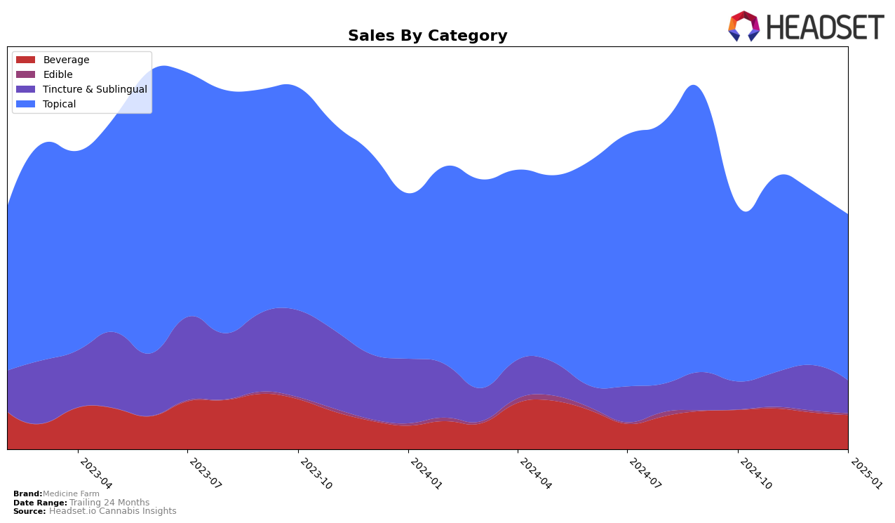 Medicine Farm Historical Sales by Category