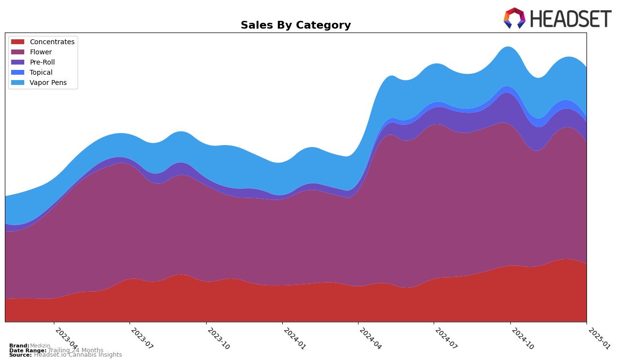 Medizin Historical Sales by Category