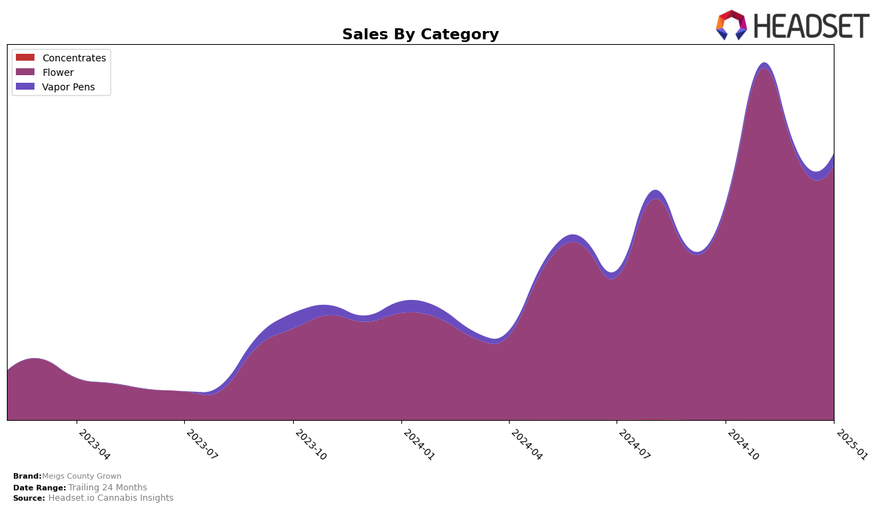 Meigs County Grown Historical Sales by Category