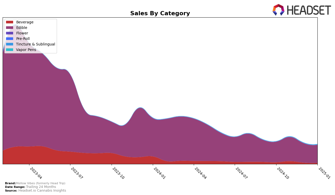 Mellow Vibes (formerly Head Trip) Historical Sales by Category