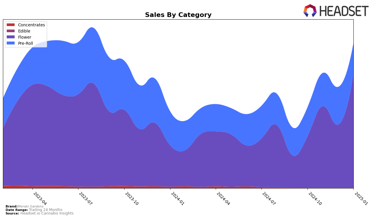 Meraki Gardens Historical Sales by Category