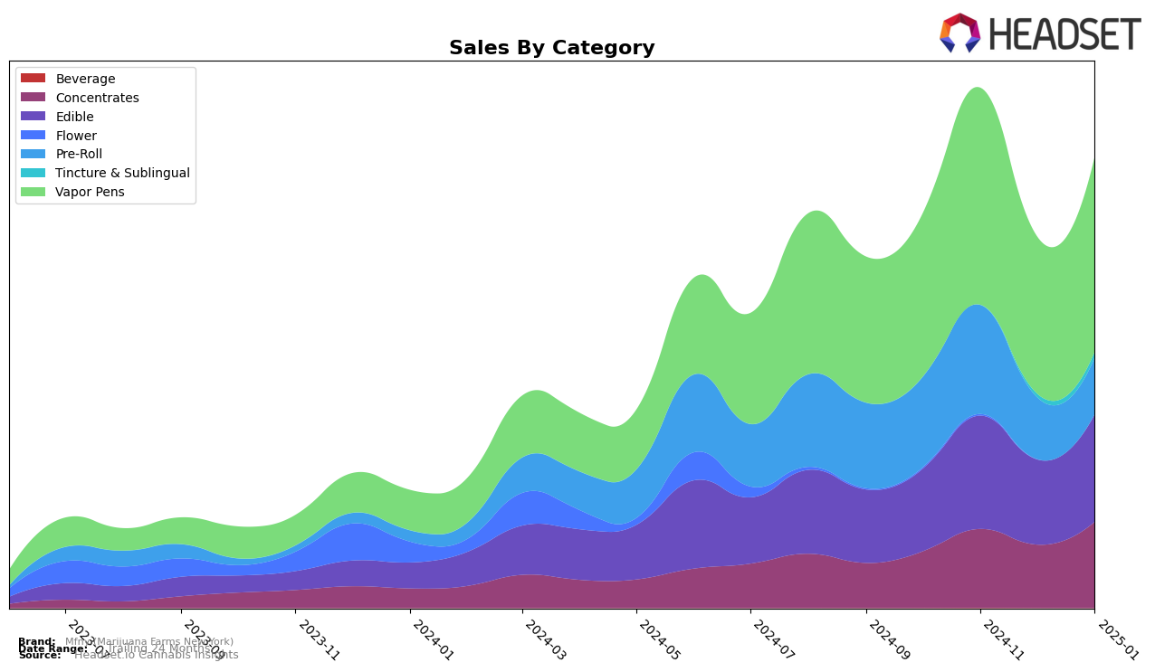 Mfny (Marijuana Farms New York) Historical Sales by Category