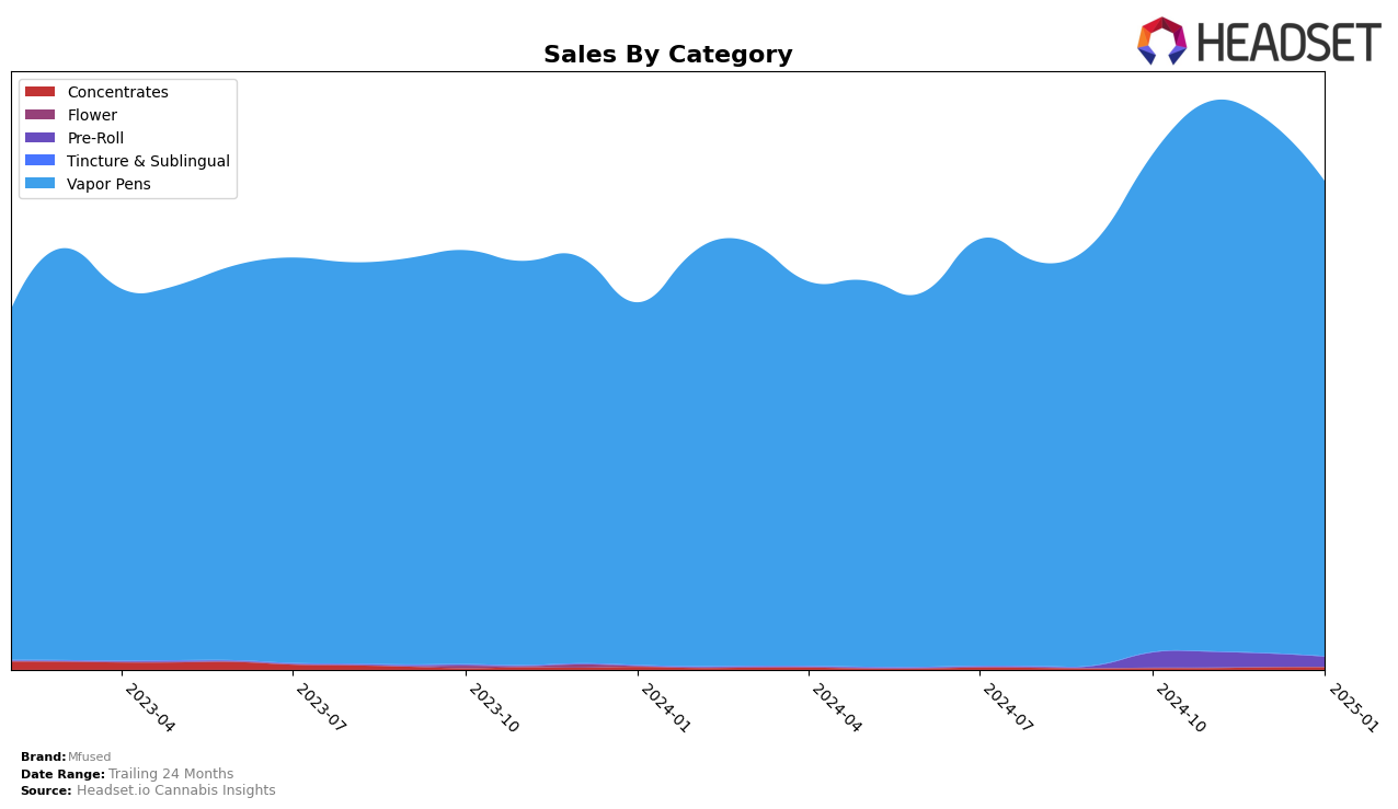 Mfused Historical Sales by Category