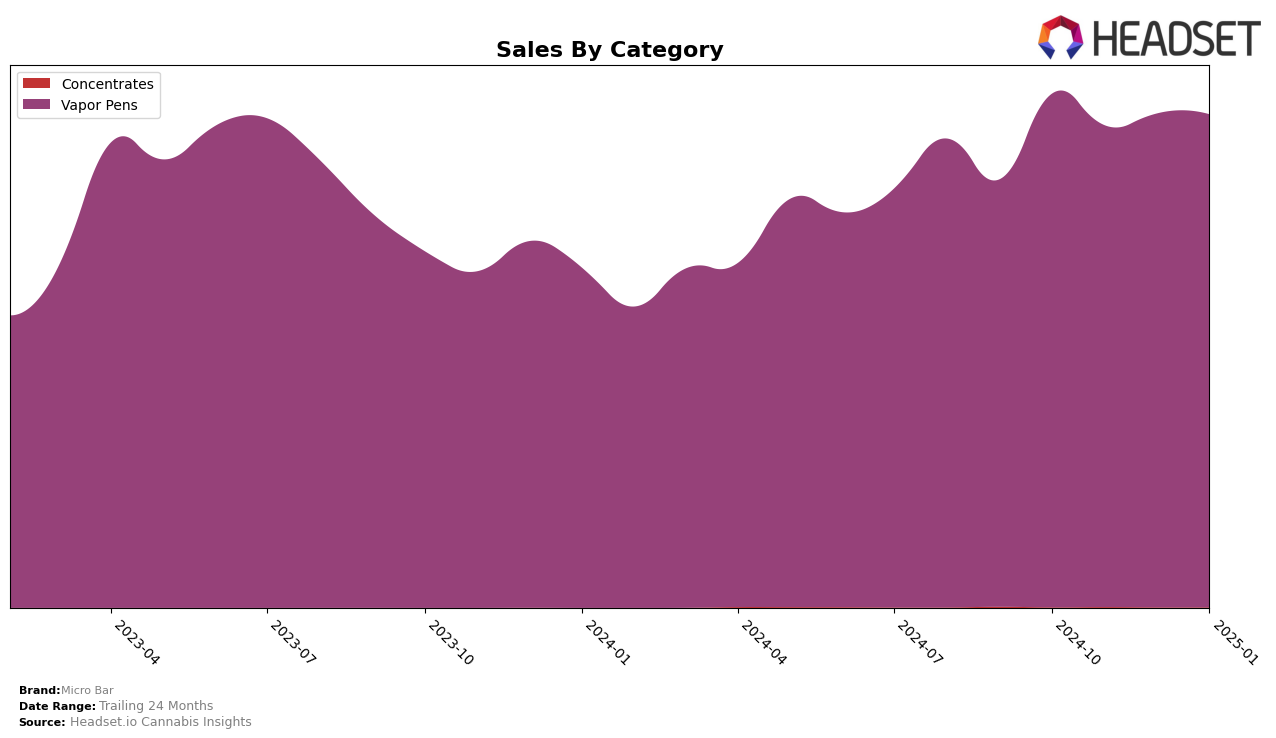 Micro Bar Historical Sales by Category