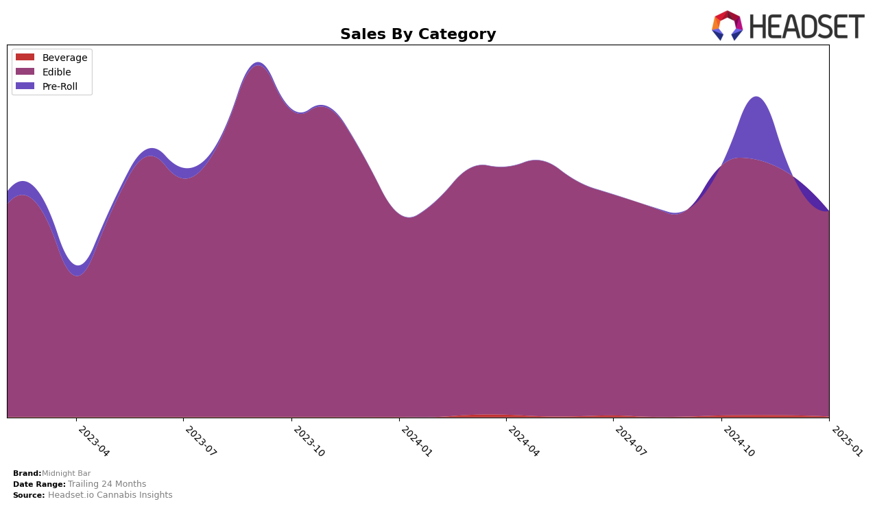 Midnight Bar Historical Sales by Category