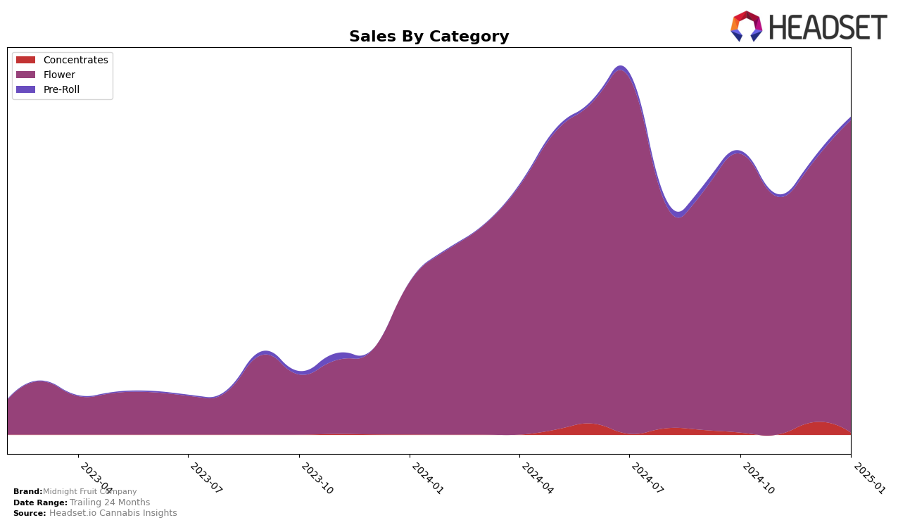 Midnight Fruit Company Historical Sales by Category