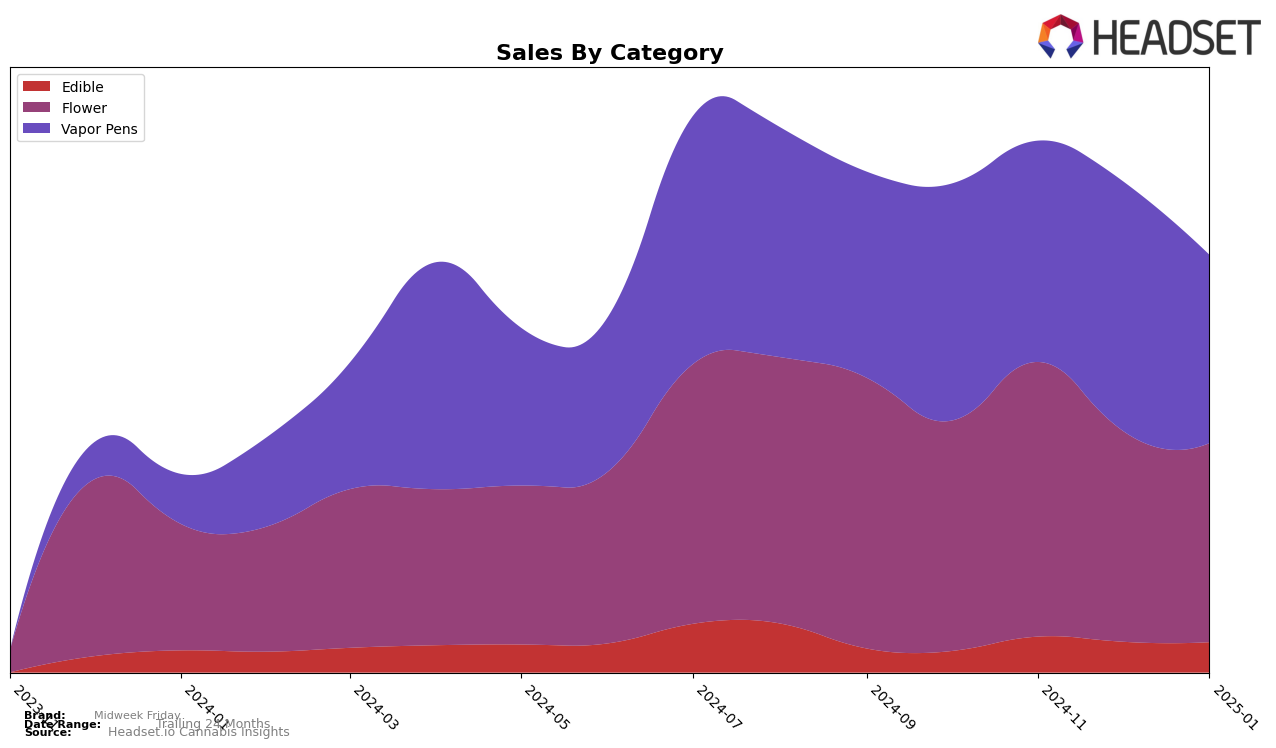 Midweek Friday Historical Sales by Category