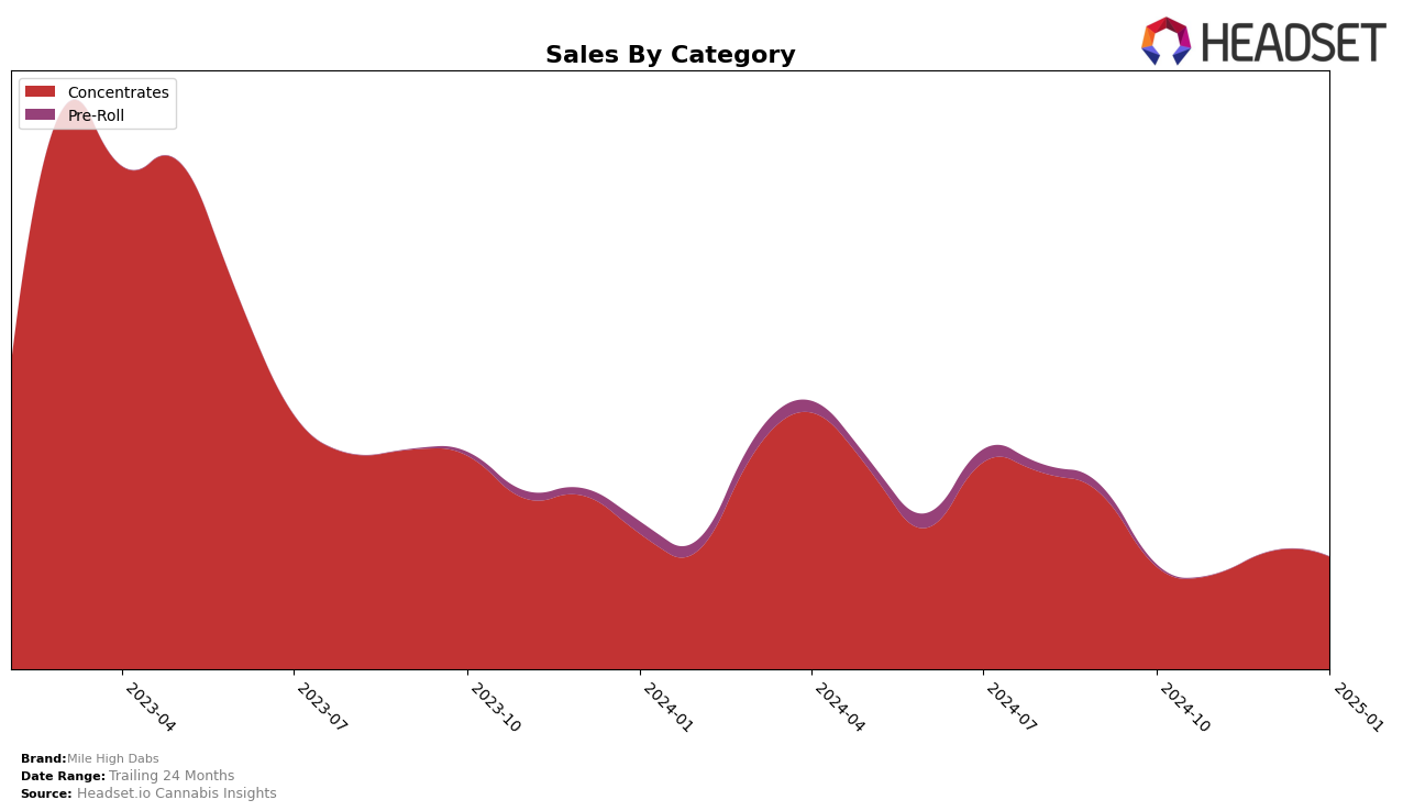 Mile High Dabs Historical Sales by Category