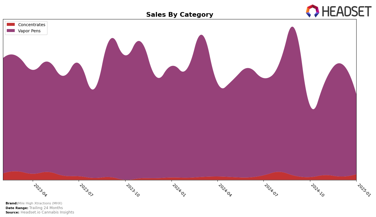 Mile High Xtractions (MHX) Historical Sales by Category