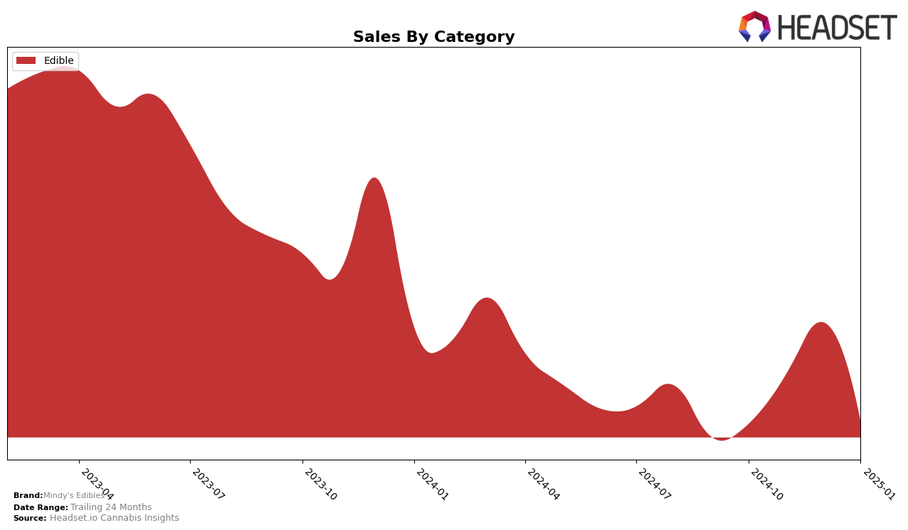 Mindy's Edibles Historical Sales by Category