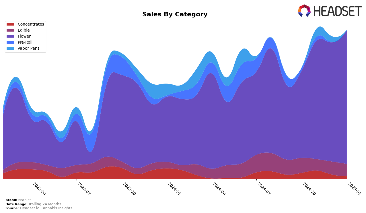 Mischief Historical Sales by Category