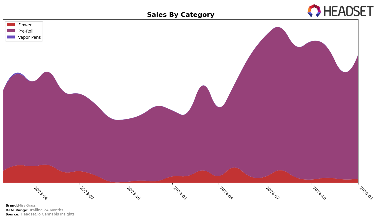 Miss Grass Historical Sales by Category