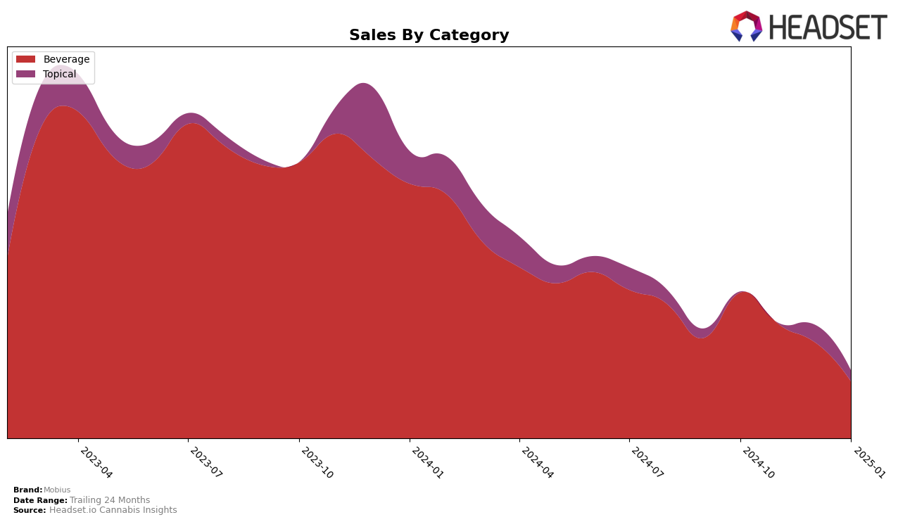 Mobius Historical Sales by Category