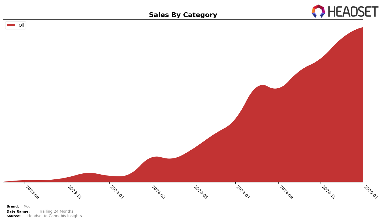 Mod Historical Sales by Category