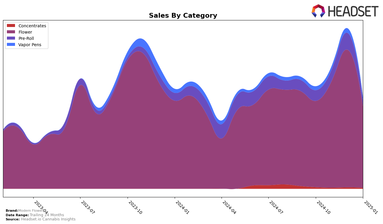 Modern Flower Historical Sales by Category