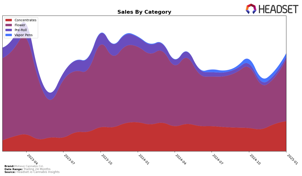 Mohave Cannabis Co. Historical Sales by Category