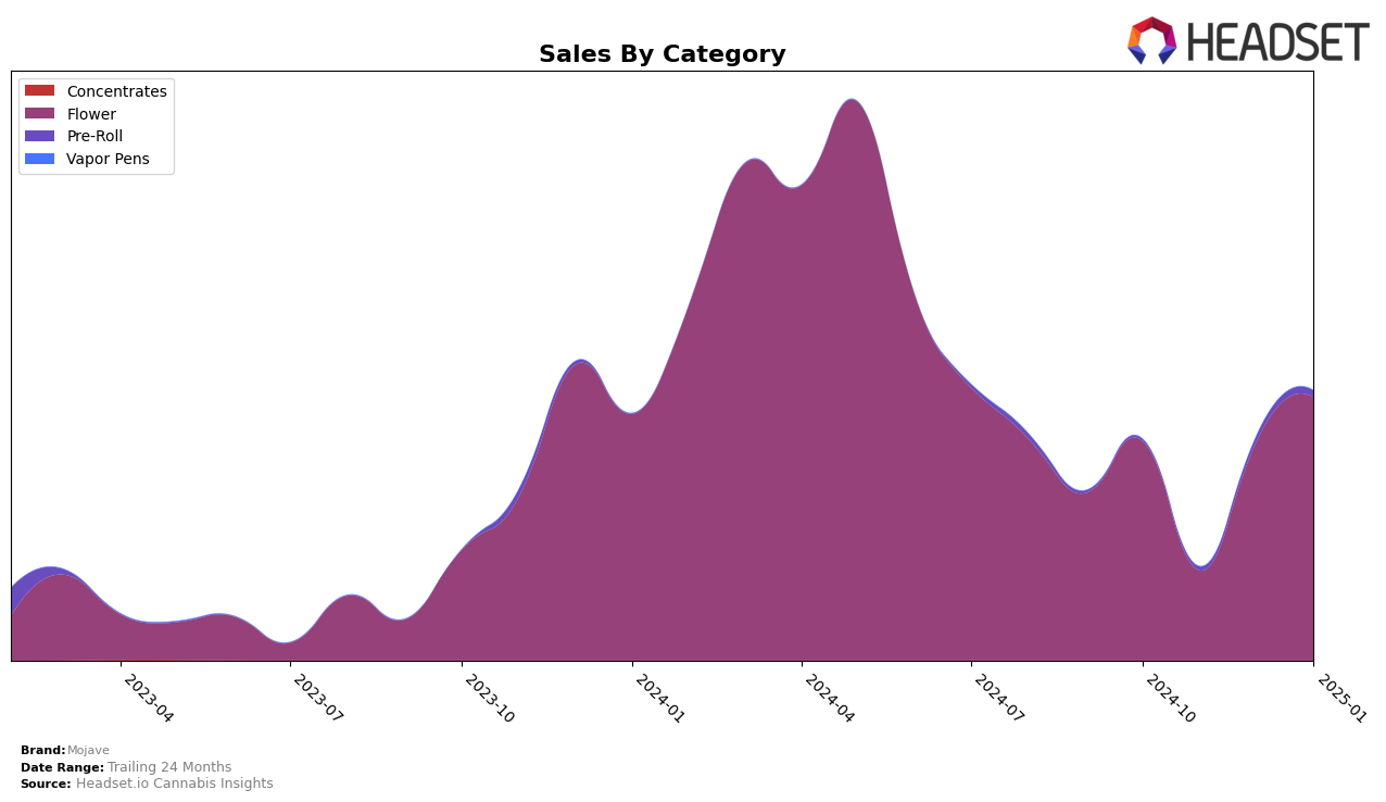 Mojave Historical Sales by Category