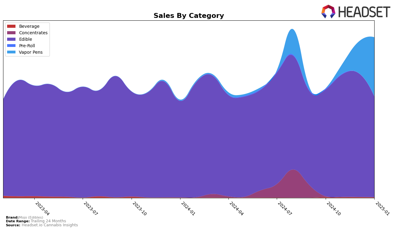 Mojo (Edibles) Historical Sales by Category