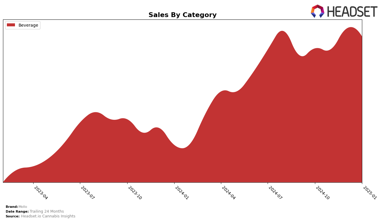 Mollo Historical Sales by Category