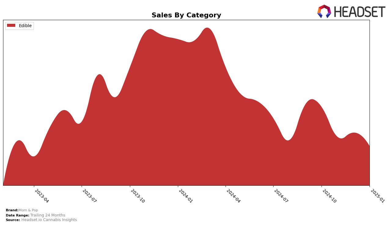 Mom & Pop Historical Sales by Category