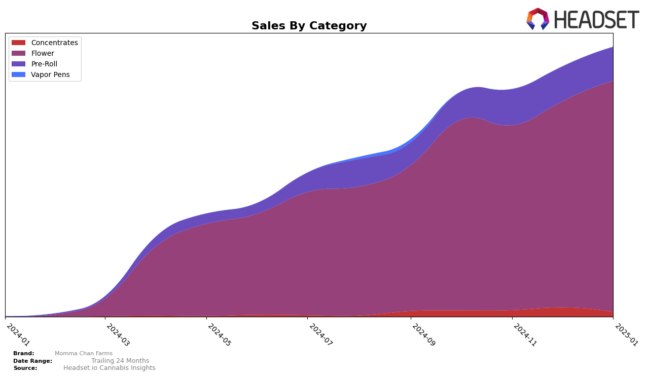 Momma Chan Farms Historical Sales by Category