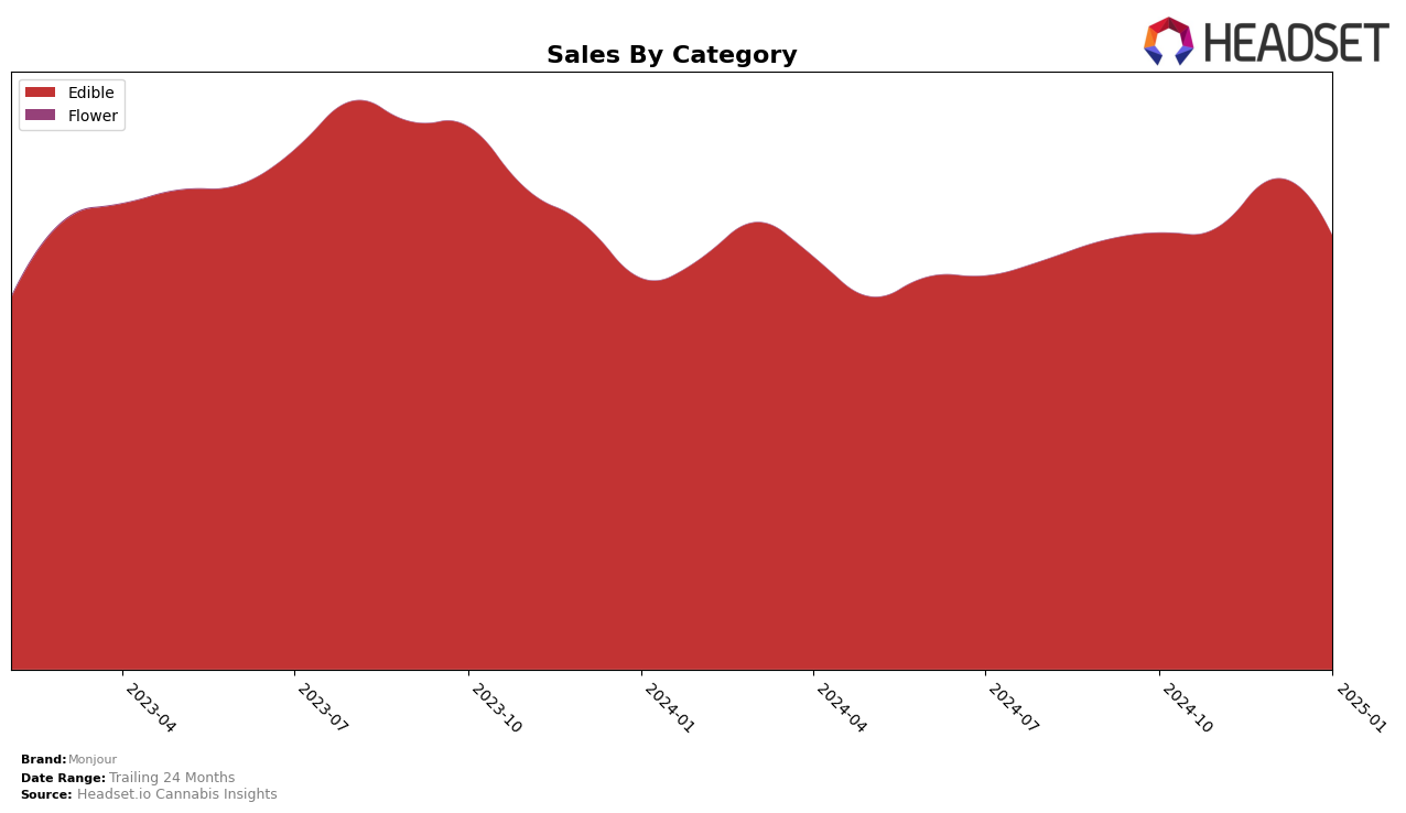 Monjour Historical Sales by Category