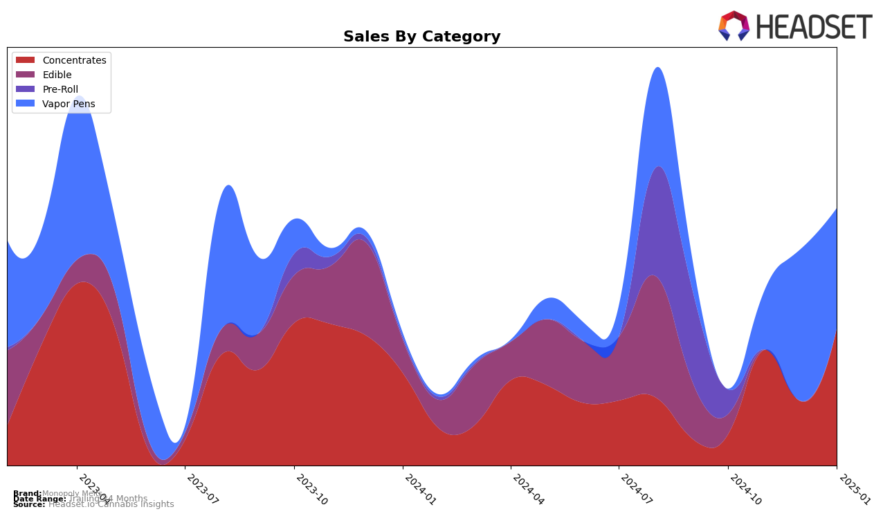 Monopoly Melts Historical Sales by Category