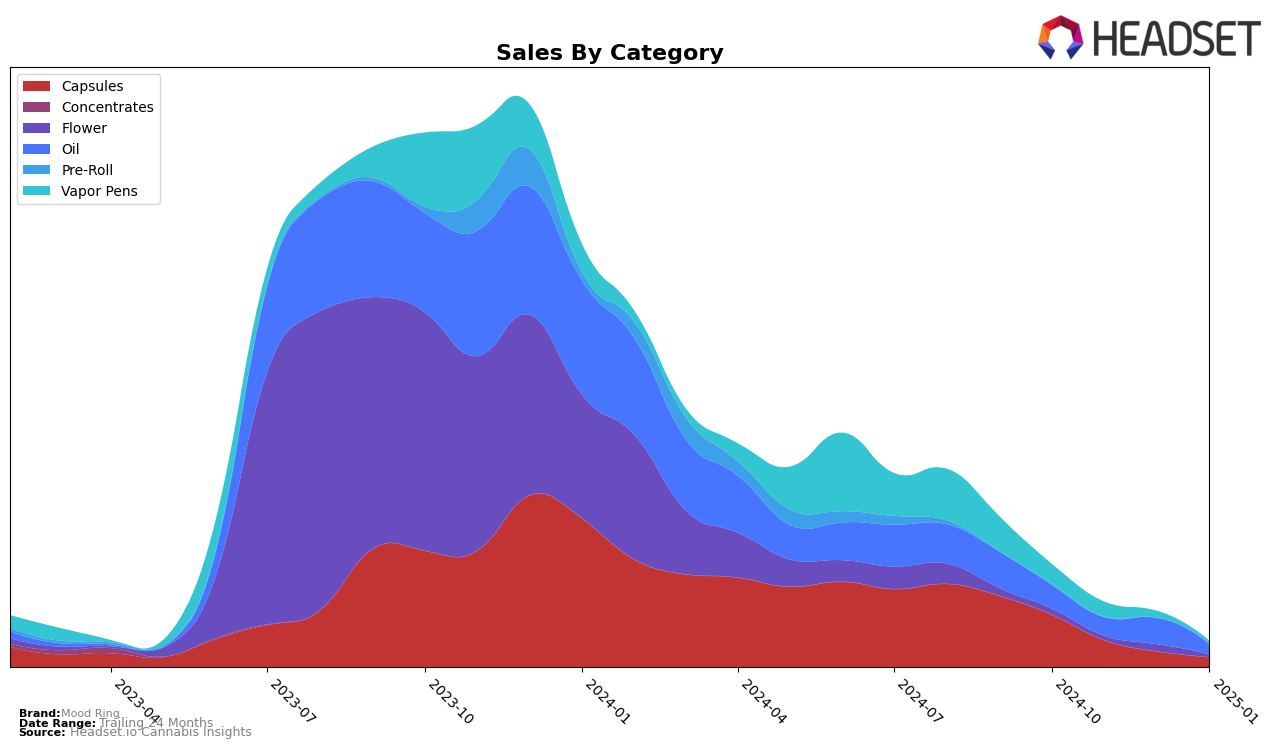 Mood Ring Historical Sales by Category