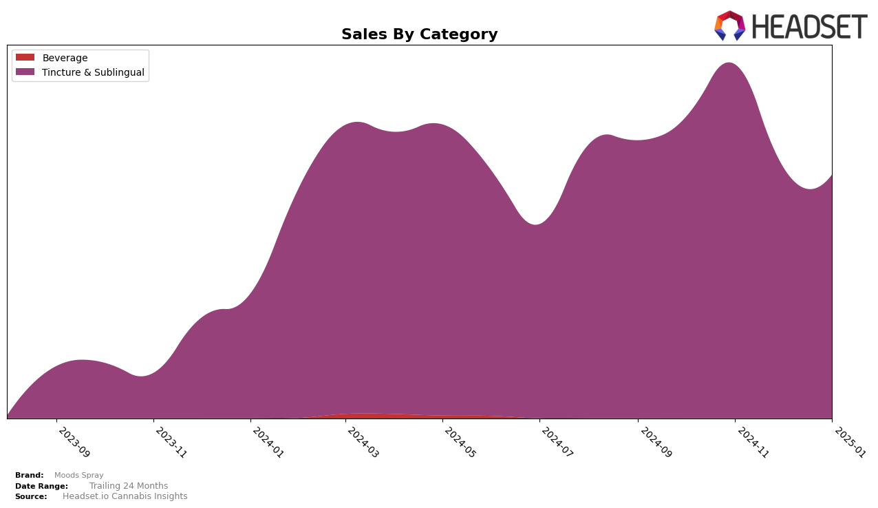 Moods Spray Historical Sales by Category