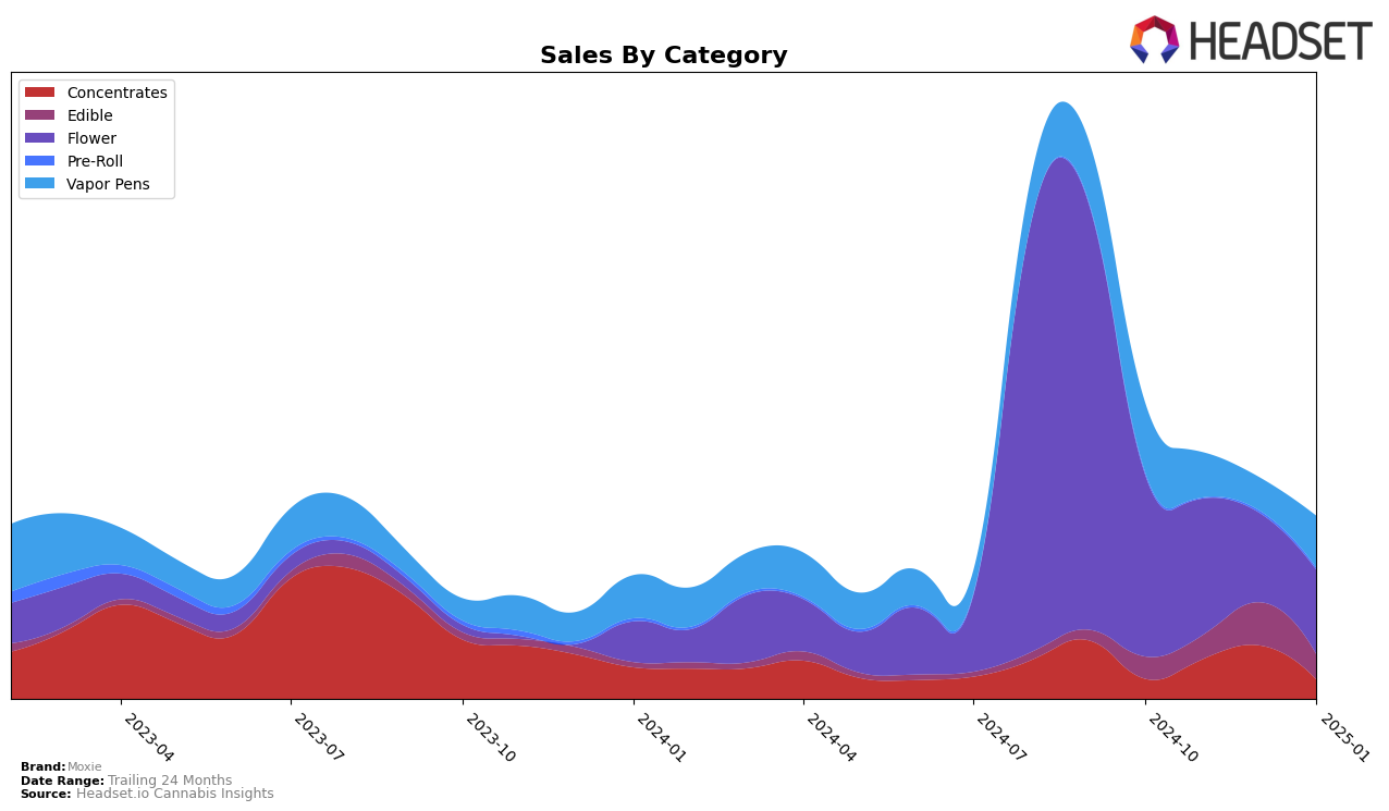 Moxie Historical Sales by Category