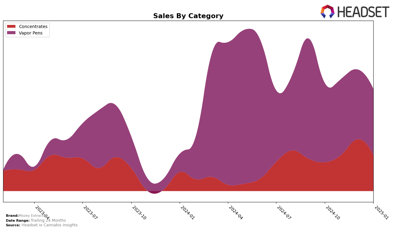 Mozey Extracts Historical Sales by Category