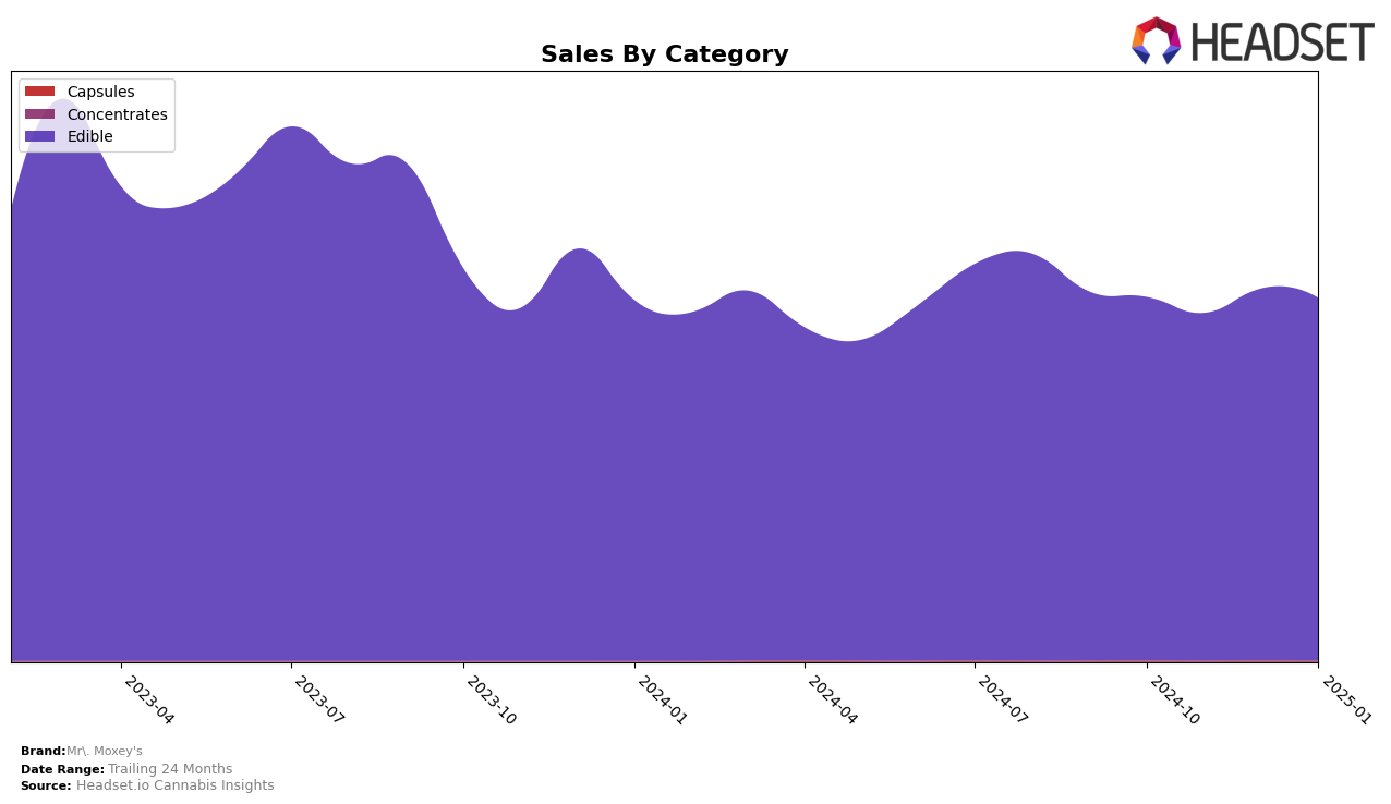 Mr. Moxey's Historical Sales by Category