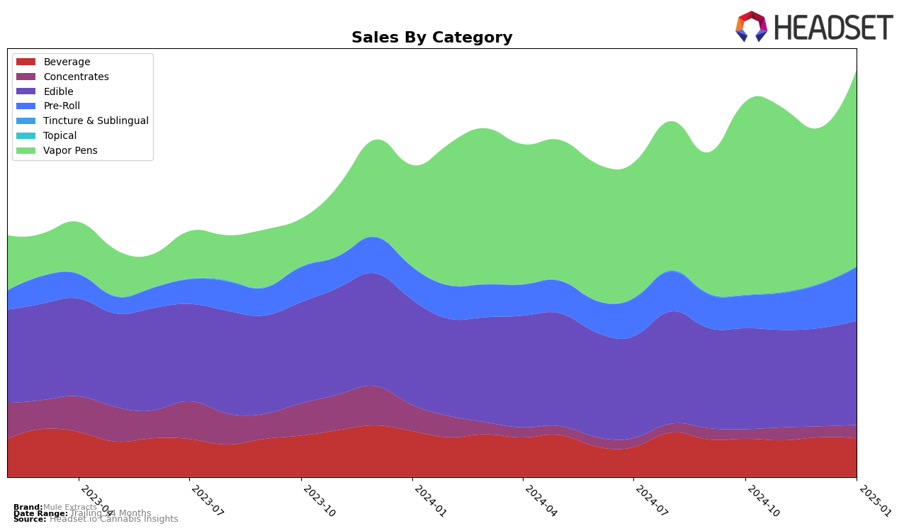 Mule Extracts Historical Sales by Category