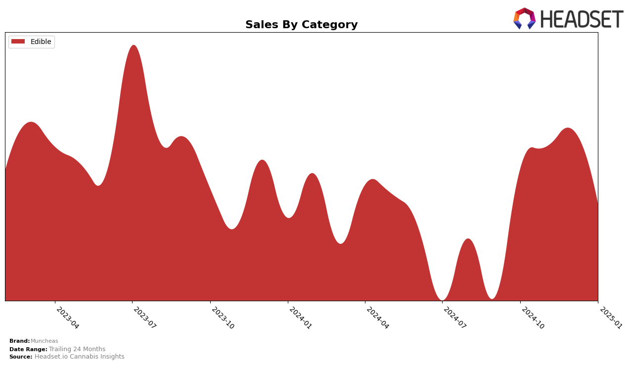 Muncheas Historical Sales by Category