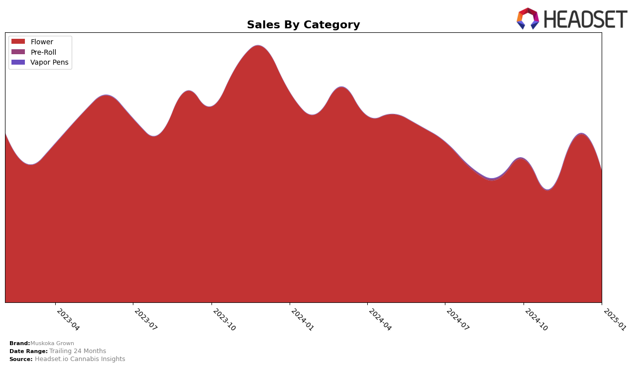 Muskoka Grown Historical Sales by Category