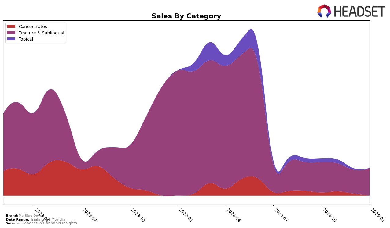 My Blue Dove Historical Sales by Category