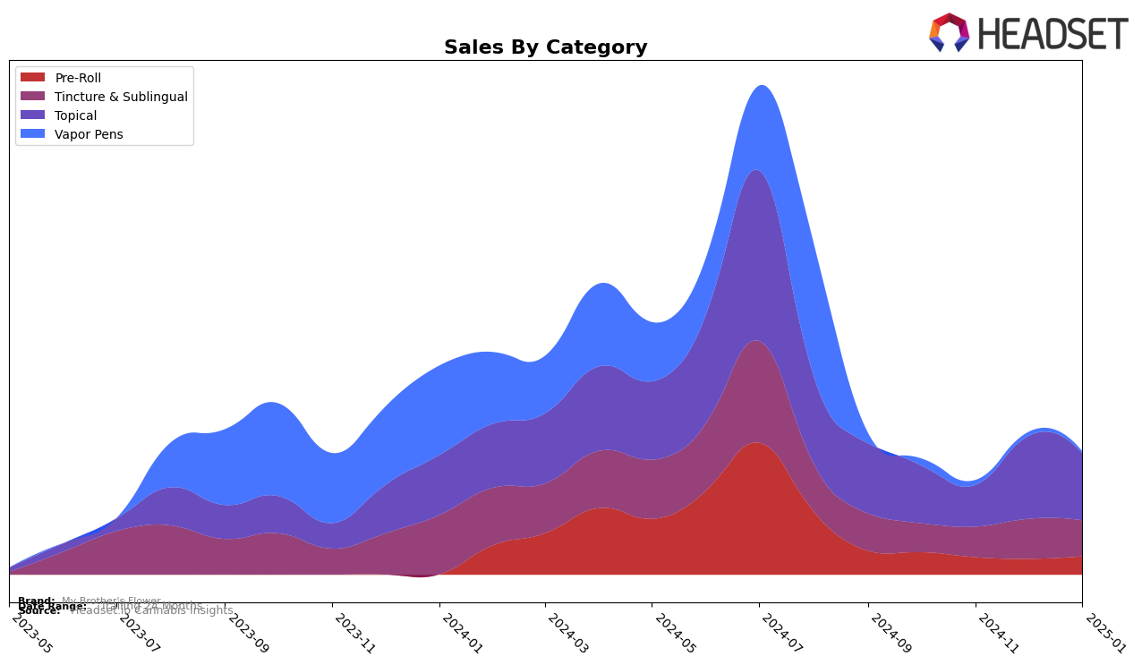 My Brother's Flower Historical Sales by Category