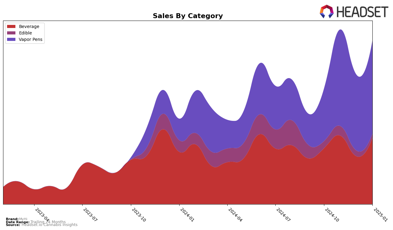 MyHi Historical Sales by Category