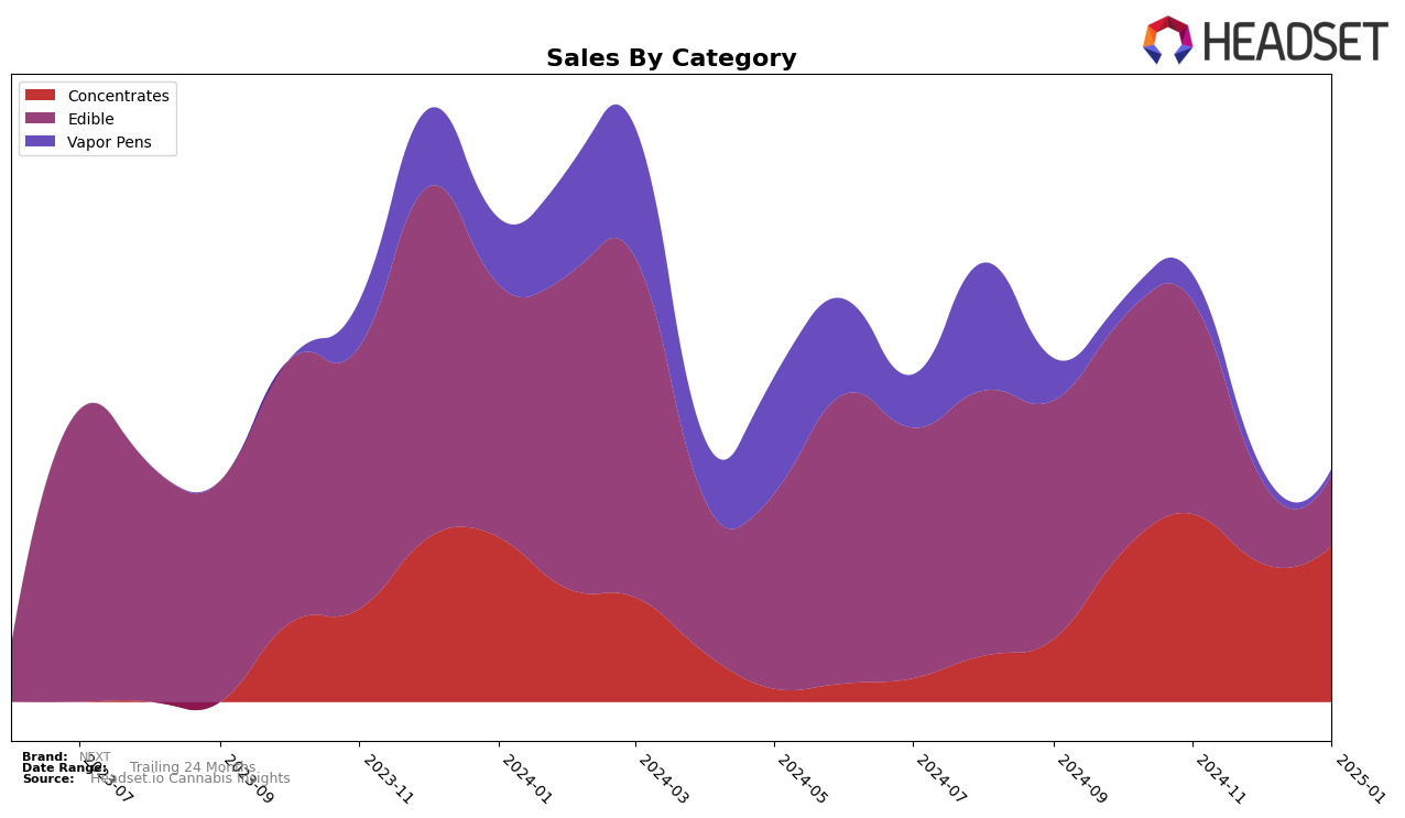 NEXT Historical Sales by Category