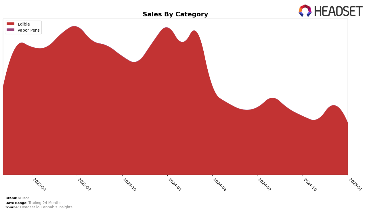 NFuzed Historical Sales by Category