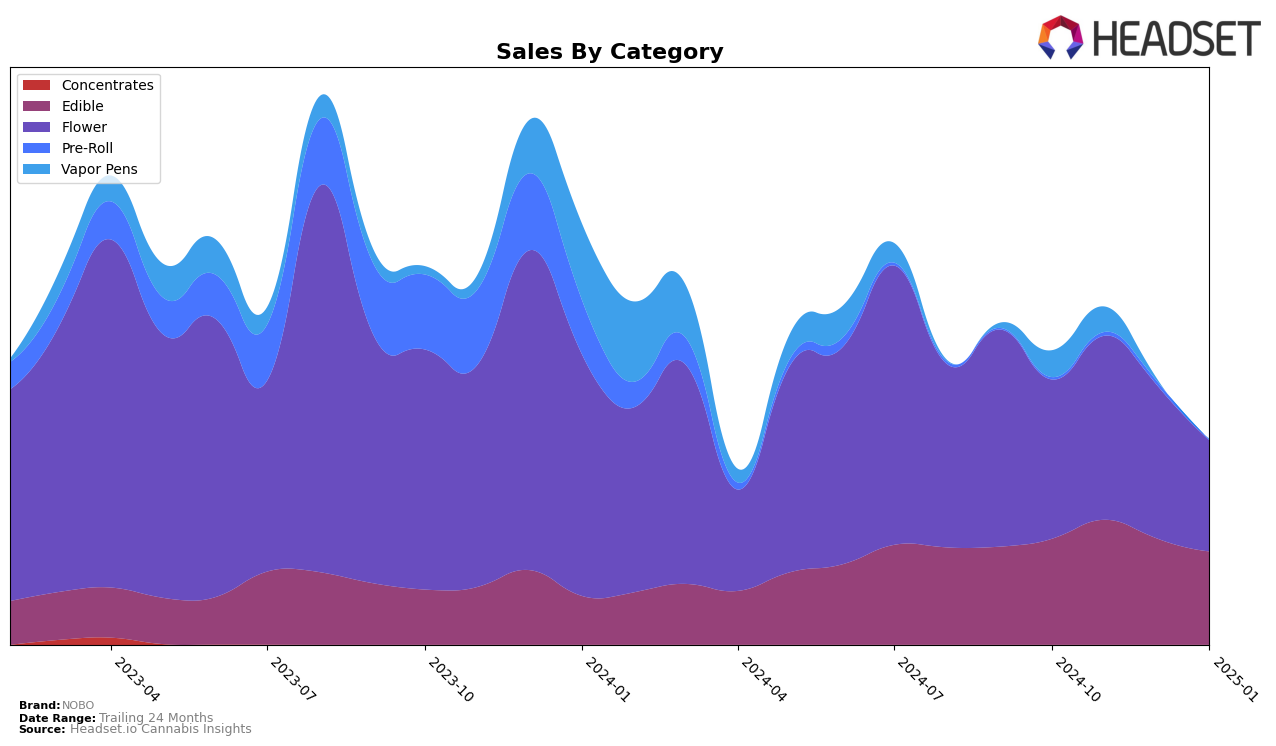 NOBO Historical Sales by Category