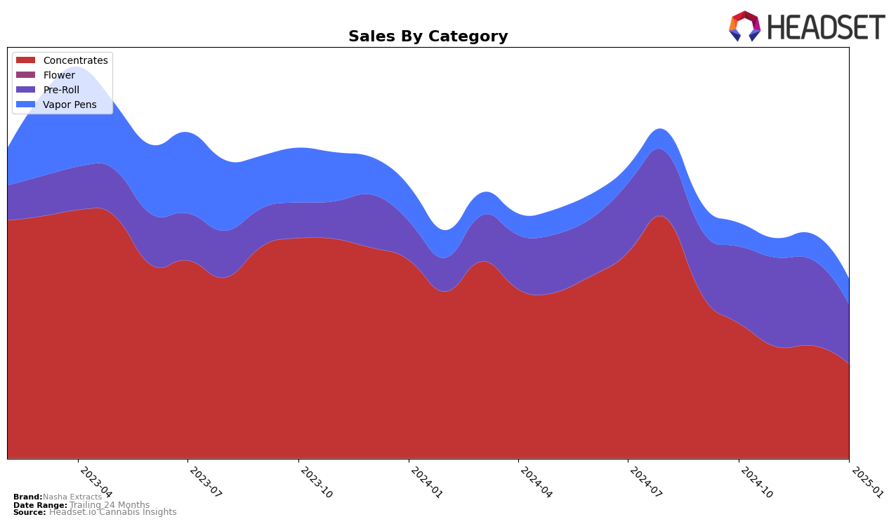 Nasha Extracts Historical Sales by Category