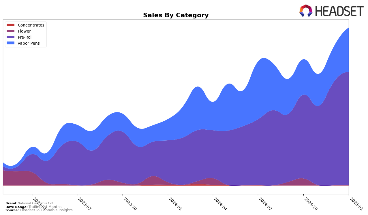 National Cannabis Co. Historical Sales by Category