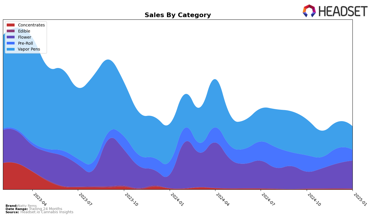 Natty Rems Historical Sales by Category