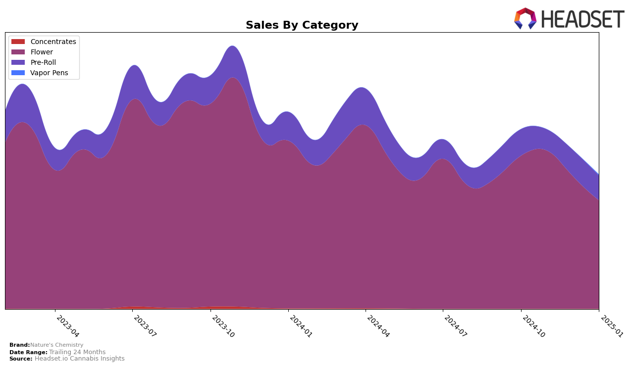 Nature's Chemistry Historical Sales by Category