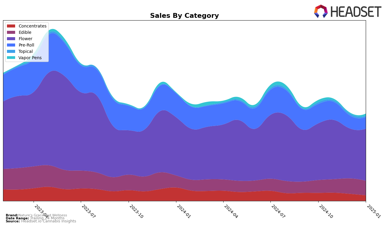 Nature's Grace and Wellness Historical Sales by Category