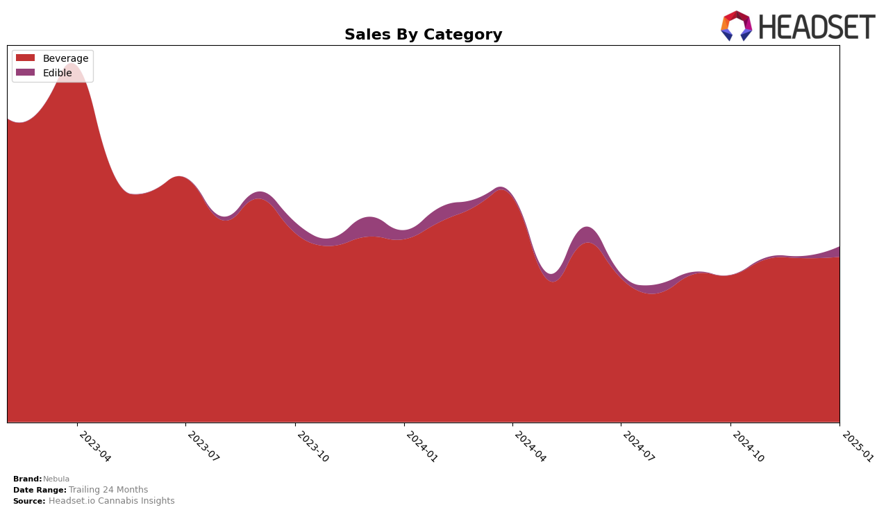 Nebula Historical Sales by Category